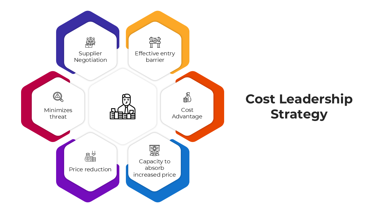 Cost Leadership Strategy slides with hexagonal segments and placeholder captions for key concepts.