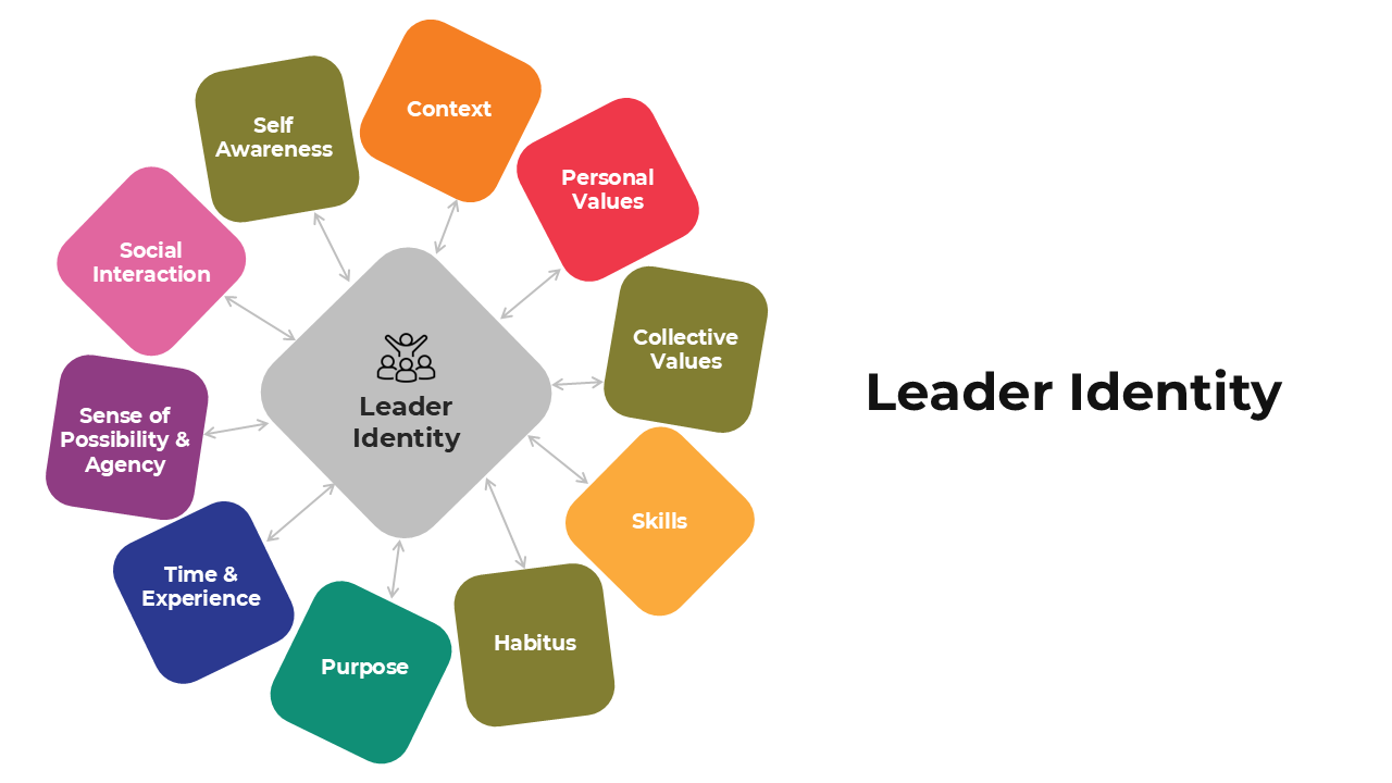 Leader Identity slides with colorful diagram segments and placeholder captions for key attributes.