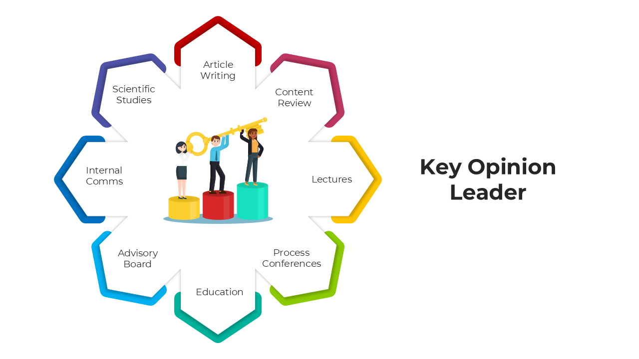 Key Opinion Leader slides with colorful segmented diagrams and placeholder captions for activities.