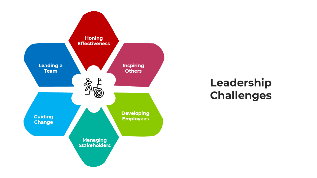 Leadership Challenges slides with colorful hexagon segments and placeholder captions for key issues.