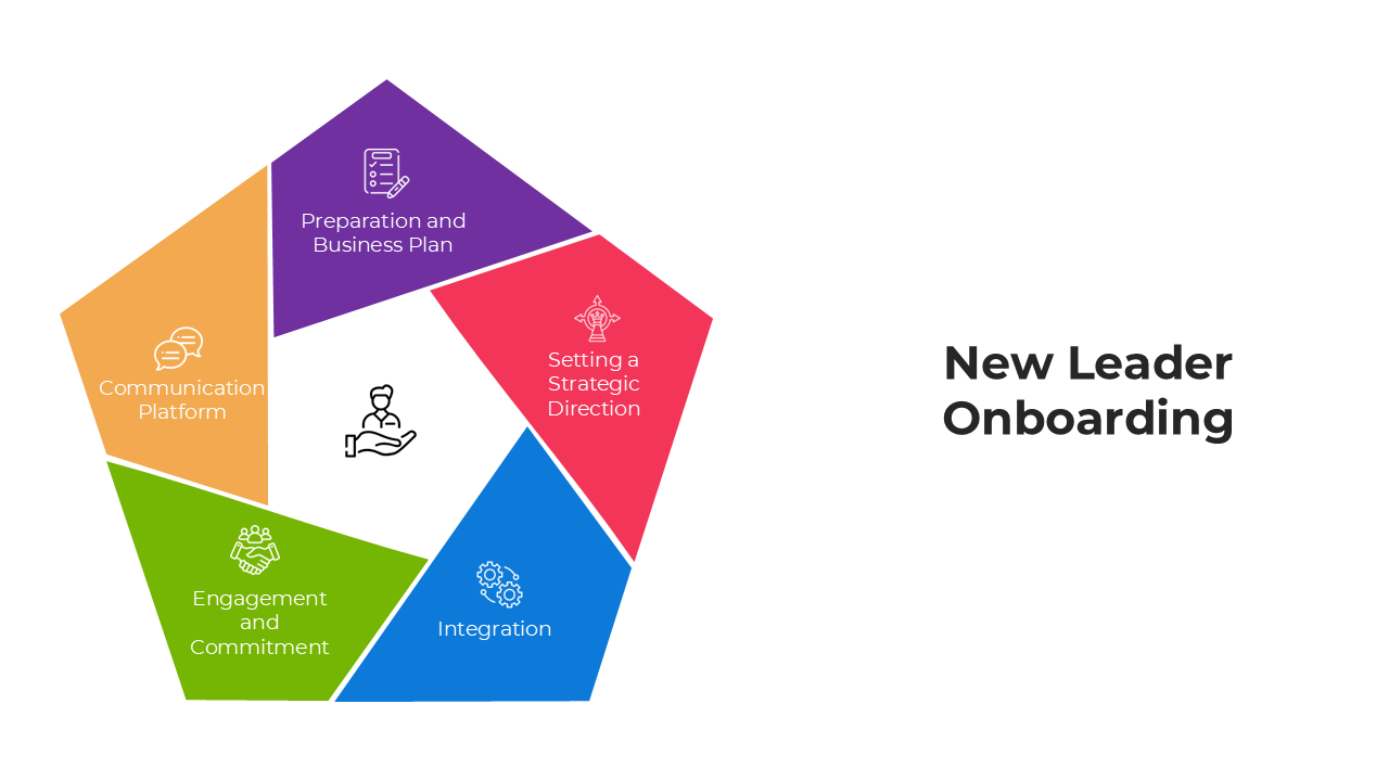 New Leader Onboarding slides with colorful pentagon diagram and placeholder captions for onboarding steps.