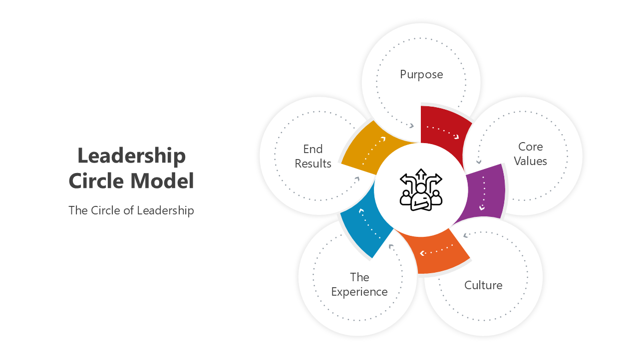 Leadership Circle Model template with colorful circular layout highlighting purpose, core values, culture, and end results.