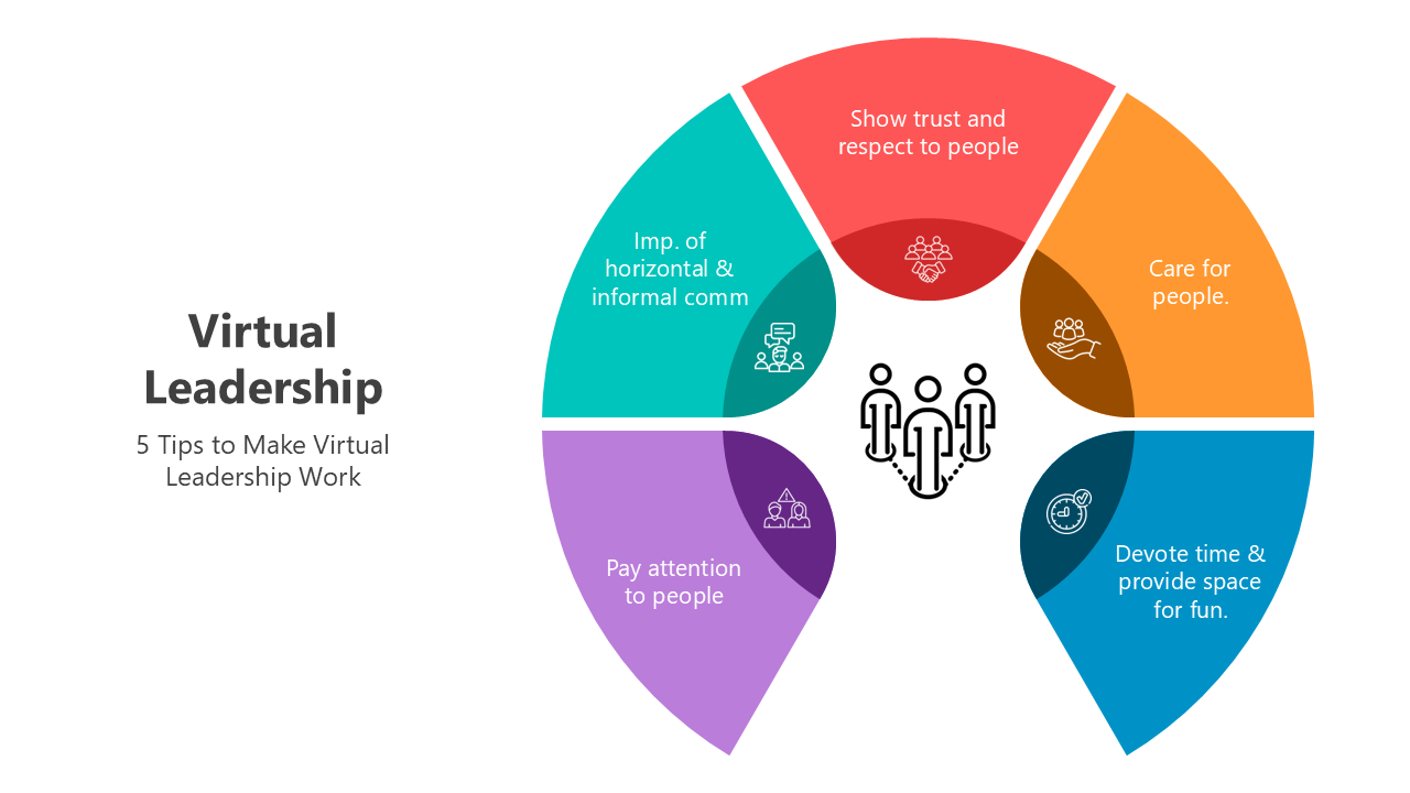 Virtual leadership PPT with colorful segments, highlighting skills, tips, and strategies for effective remote leadership.