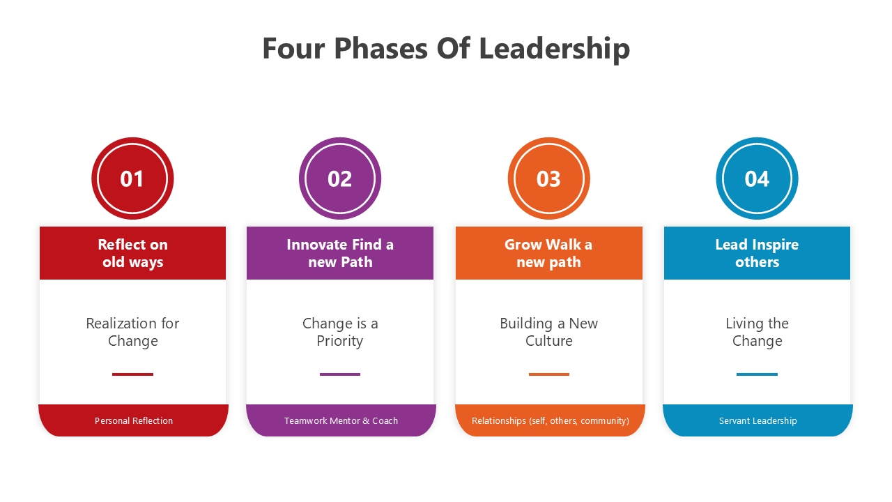 Four phases of leadership template with colorful stages for reflection, innovation, cultural growth, and inspiration.