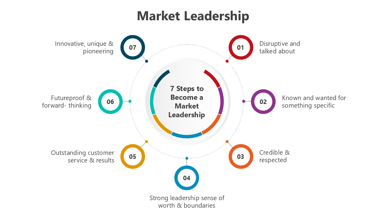 Professional market leadership slides with structured layouts, colorful icons, circular steps, and strategy placeholders.