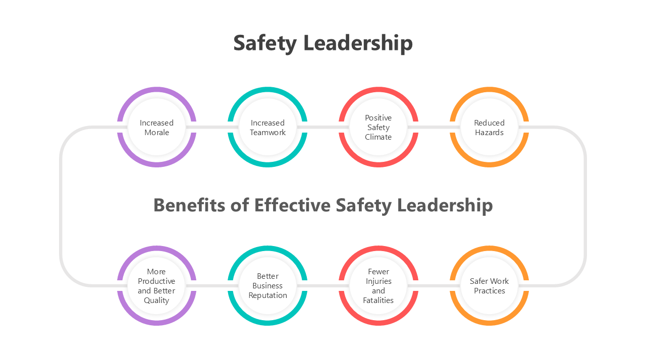 Safety Leadership PPT with vibrant icons, circular layouts, and placeholders to present benefits, skills, and key concepts.