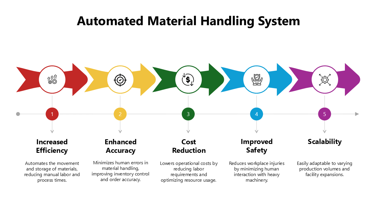 AMHS slide with colored arrows showing benefits like efficiency, accuracy, cost, safety, and scalability.