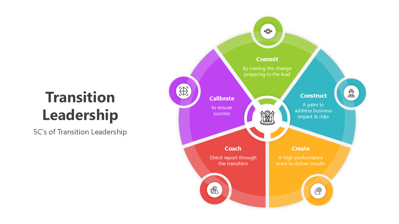 Transition leadership PPT with colorful 5C model, structured placeholders, and diagrams for leadership transition stages.