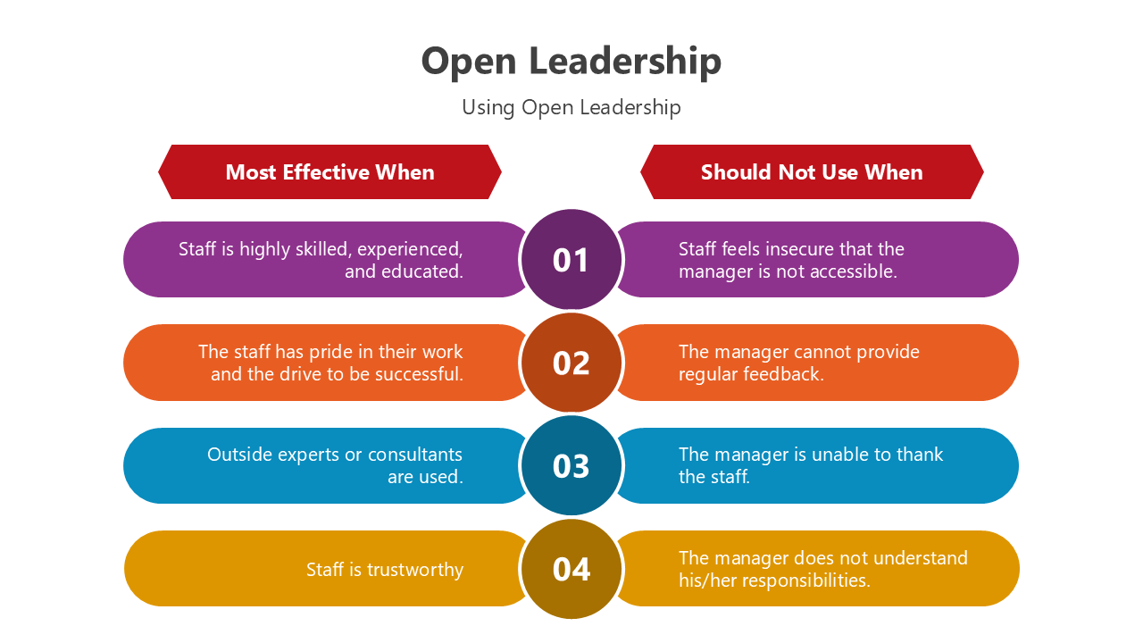 Open leadership template with colorful layouts, archetype models, and structured placeholders for key leadership concepts.