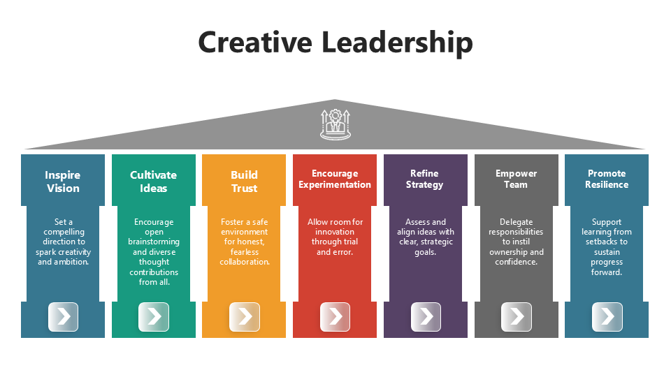 Creative Leadership slide with colorful flow, covering vision, trust, strategy, empowerment, and resilience steps.