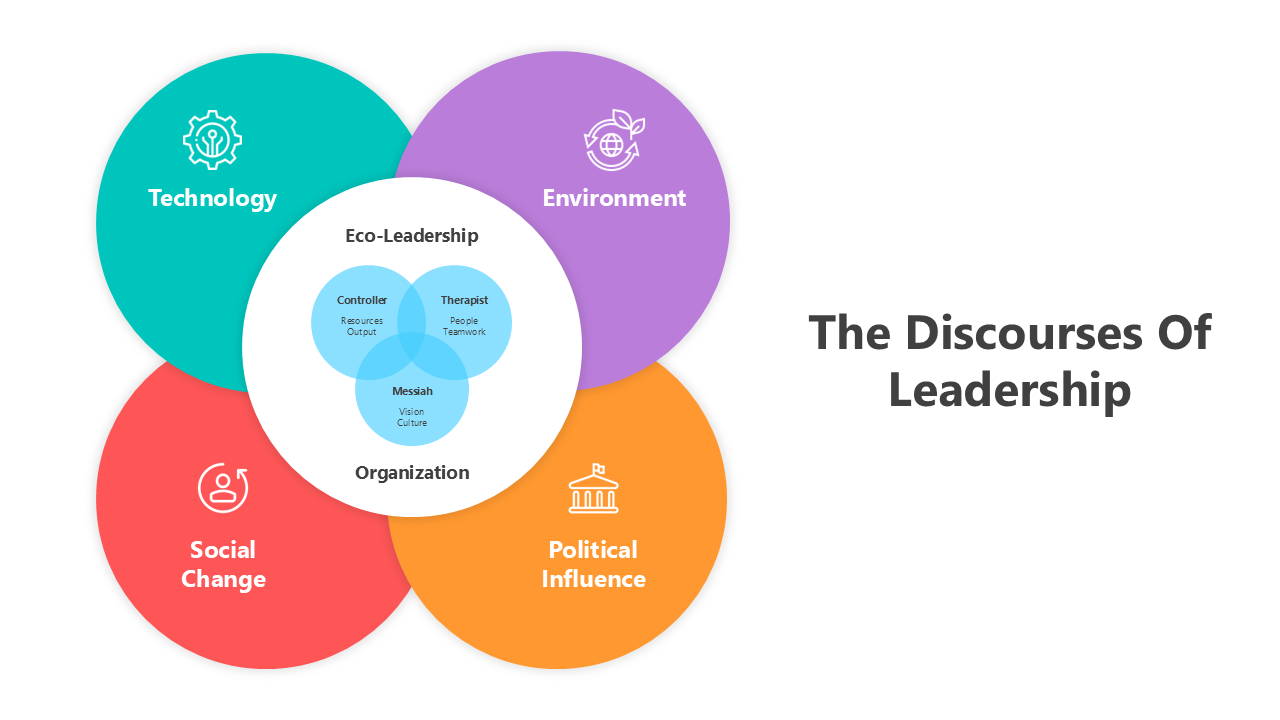 Discourses of leadership template with colorful circles, highlighting themes like technology, environment, and social change.