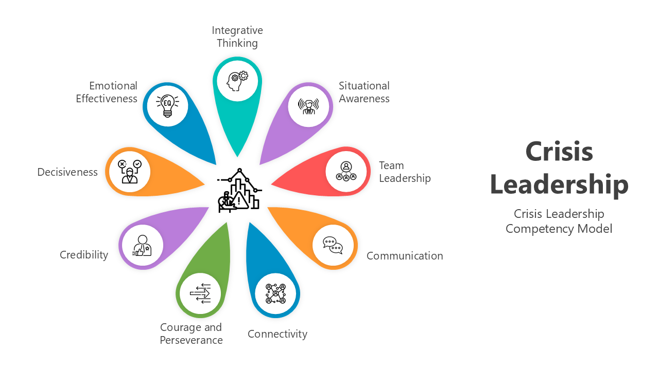 Crisis leadership PPT with colorful icons and sections for key skills like communication, decisiveness, and connectivity.