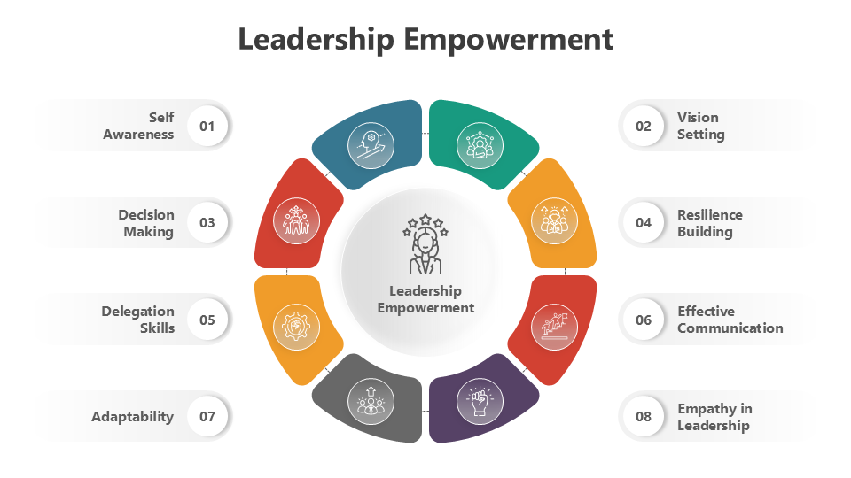 Circular Leadership Empowerment slide highlighting self-awareness, vision setting, decision-making, and adaptability.