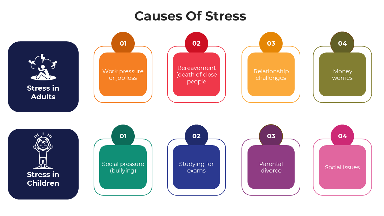 Causes of stress visual, showing adult and child triggers like work, exams, financial issues, with icons and colored boxes.