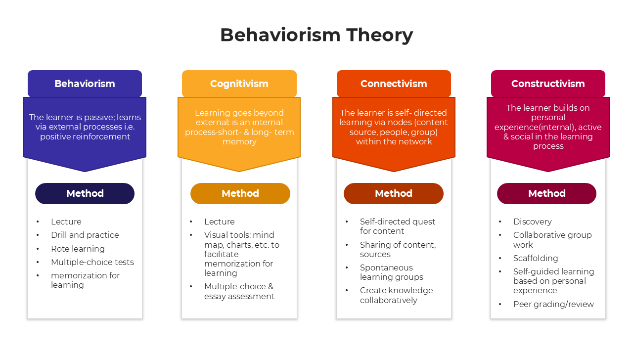 Behaviorism Theory slide covers methods, stimulus-response, advantages using bold colors, icons, and clear text boxes.