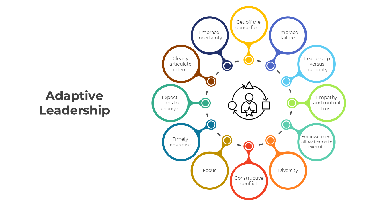 Adaptive Leadership slide with vibrant icons, focusing on adaptability, collaboration, and problem-solving in clear text.