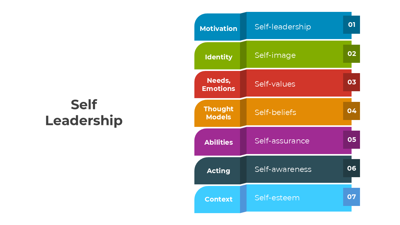 Self Leadership slide with colorful tabs, emphasizing motivation, self-awareness, and identity for personal growth insights.