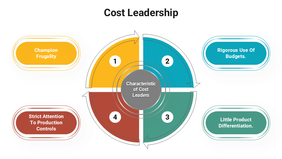 Cost Leadership slides feature a circular quadrant showcasing characteristics like frugality and strict production controls.