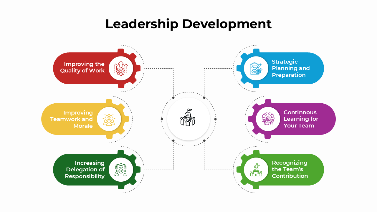 Vivid infographics highlight Leadership Development focus areas like morale, strategic learning, and team contributions.