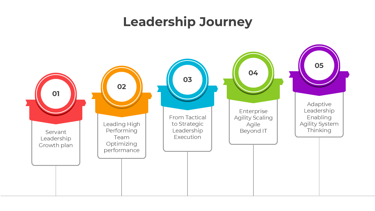 Leadership Journey slide with colorful stages showcasing growth plan, team performance, agility, and adaptive strategies.