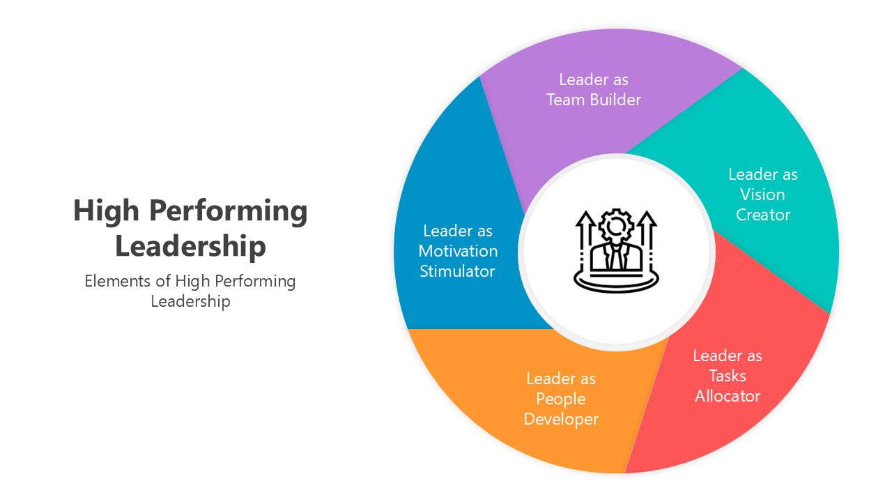 High performing leadership infographic with colorful charts showcasing roles, leadership traits, and performance qualities.