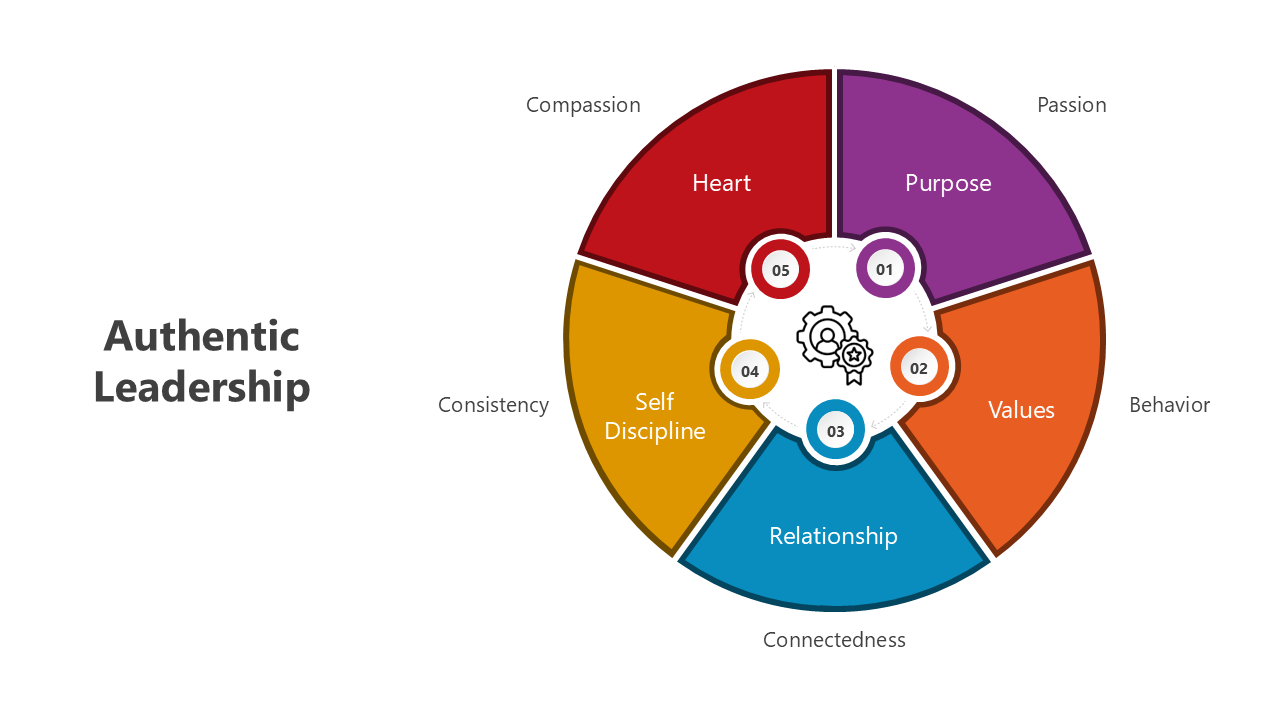 Authentic leadership PPT with colorful diagrams highlighting traits like purpose, values, relationships, and discipline.