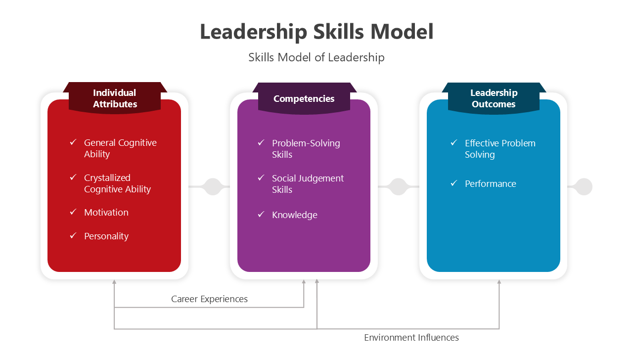 Leadership skills model PowerPoint with vibrant designs, clear layouts, and structured placeholders for concise content.