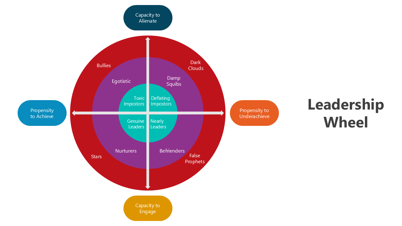 Leadership wheel PowerPoint with colorful diagrams, clean layouts, and structured placeholders for concise content.