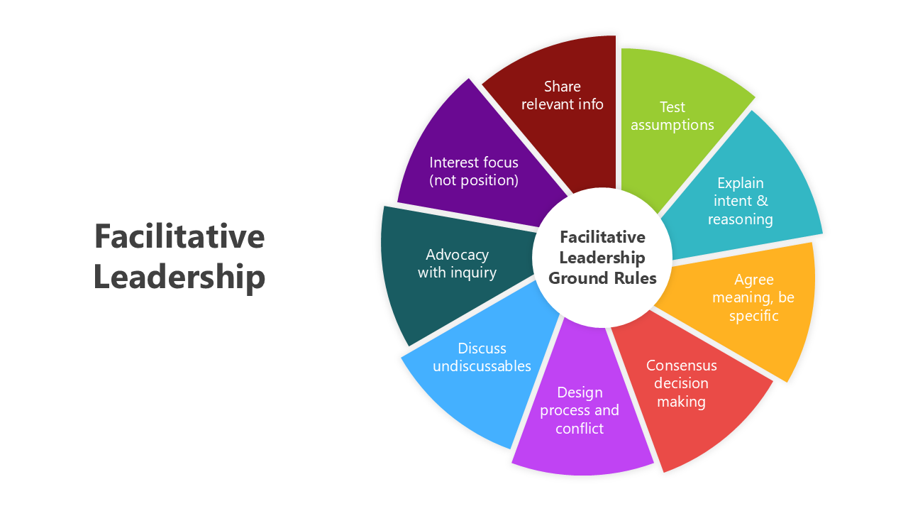 Facilitative leadership PowerPoint with vibrant diagrams, clean layouts, and structured placeholders for key content.