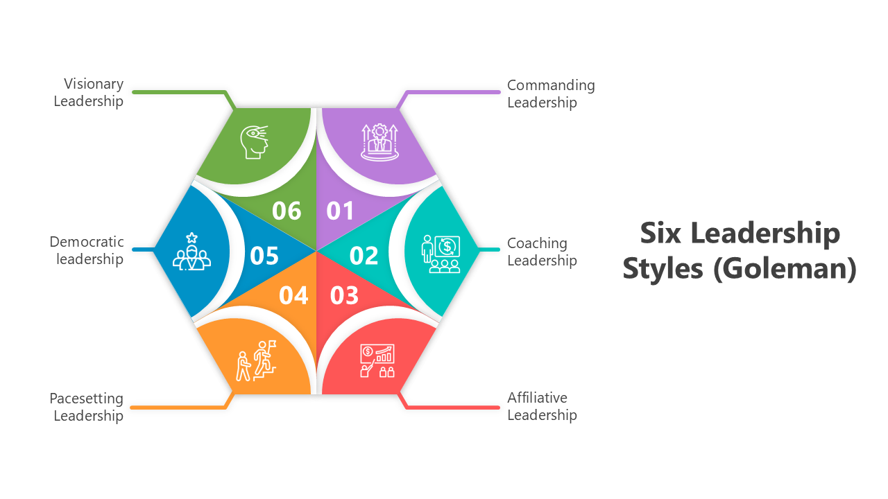 Colorful hexagonal infographic visually representing six leadership styles with placeholders and icons for customization.