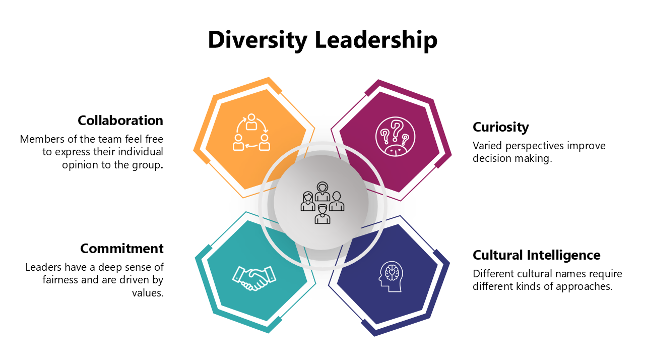 Diversity leadership slides with colorful hexagonal designs highlighting traits like collaboration, curiosity, and commitment