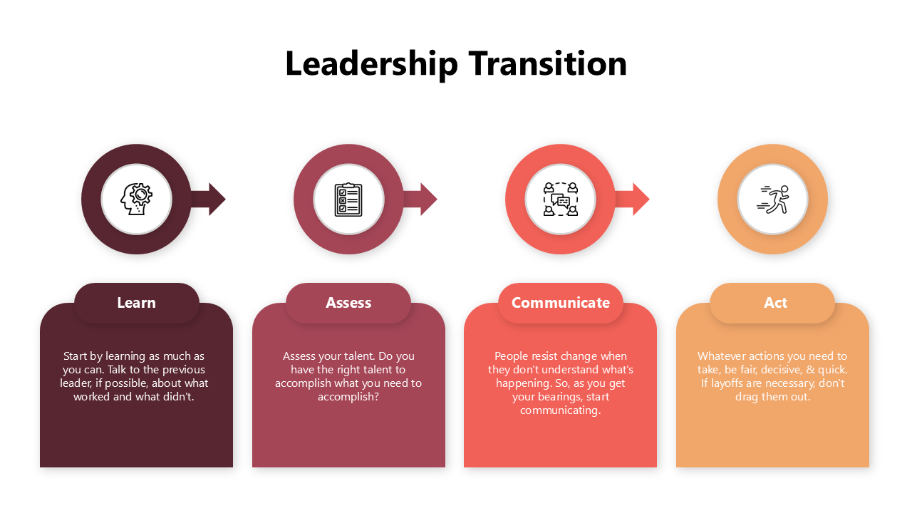 Leadership transition slides featuring four stages: learn, assess, communicate, act, with icons, text, and color-coded visual