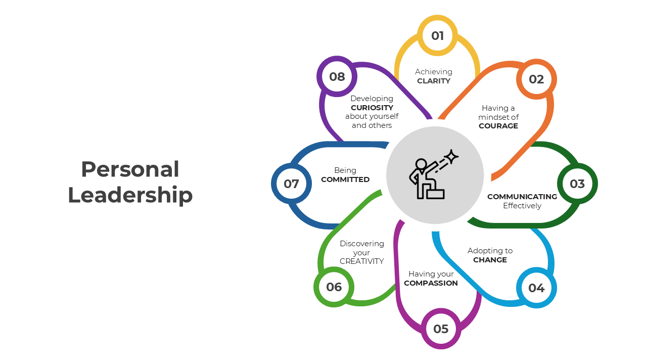 Professional Personal Leadership design using circular shapes, icons, and text boxes to highlight personal growth strategies.