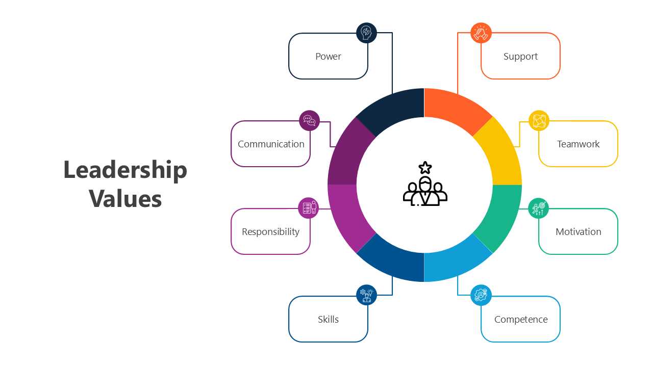 Leadership Values slides with segmented circles, text holders, and distinct colors explaining core leadership competencies.