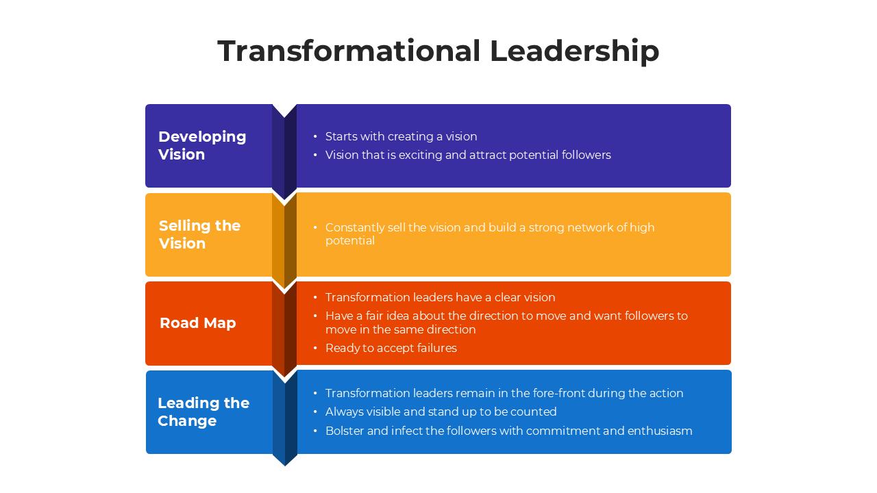 Diagram showcasing transformational leadership steps: vision, road map, selling the vision, and leading the change.