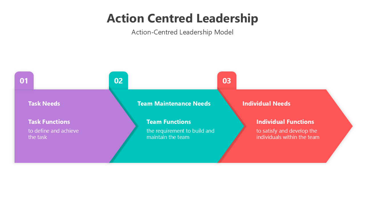 Action-Centred Leadership slides with colorful arrows, diagrams, and sections highlighting task, team, and individual needs.