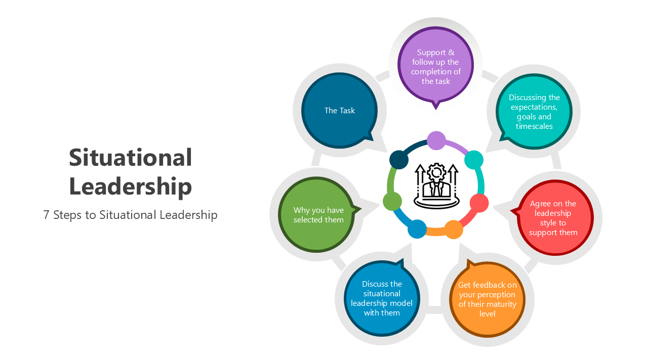 Situational Leadership slides with colorful diagrams, flowcharts, and sections explaining leadership styles and strategies.