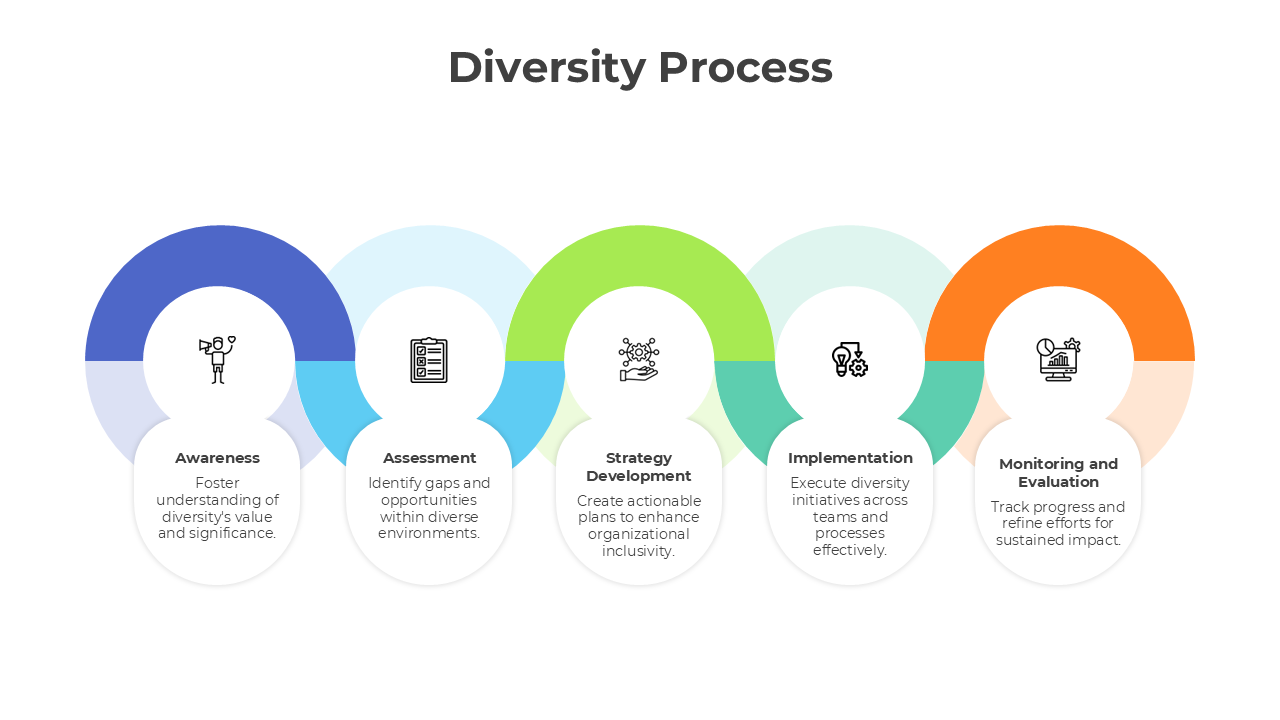 Circular flow of the Diversity Process, highlighting actionable steps with icons and text for better understanding.