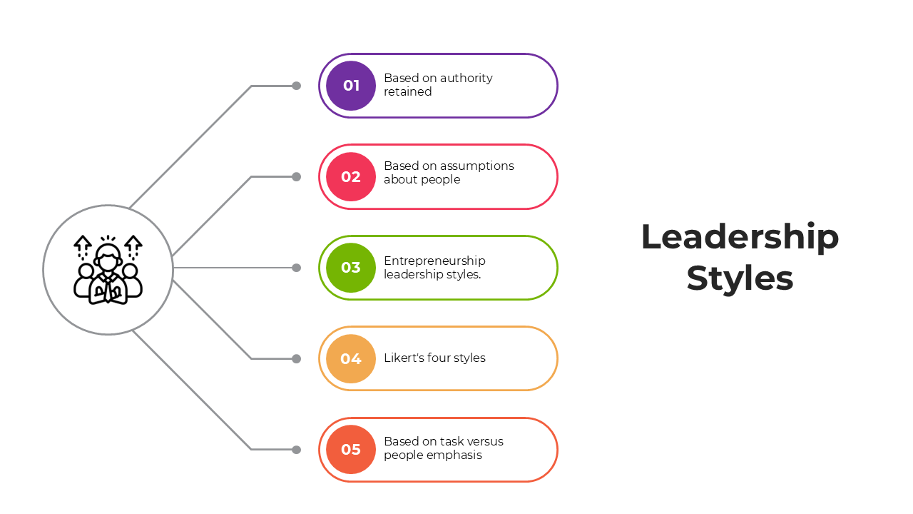 Visual overview of Leadership Styles with circular and linear layouts highlighting various approaches and attributes.