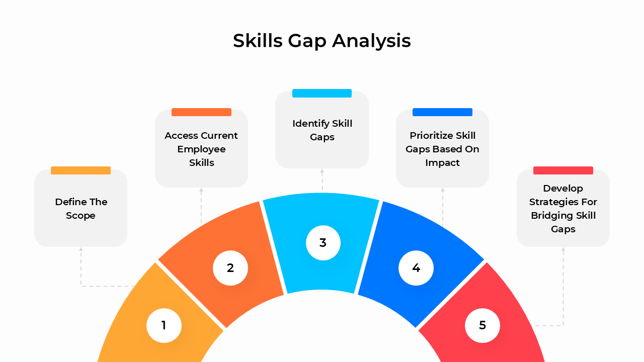 Infographics highlighting steps, competencies, and solutions for identifying and addressing skills gaps in organizations.