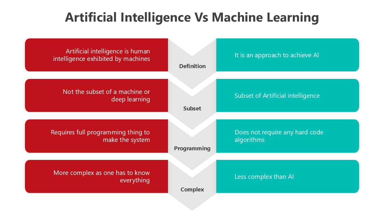 AI vs Machine Learning infographic with side-by-side comparisons, colorful sections, and placeholders for key concepts.