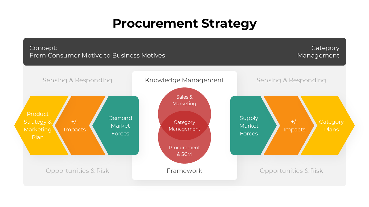 Infographic detailing procurement strategy processes, including cost optimization and supply chain management.