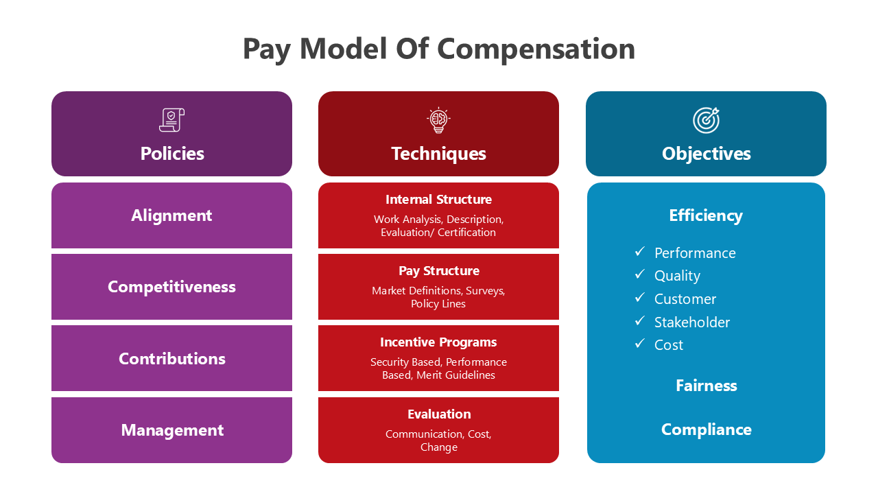 Pay Model of Compensation slides with vibrant visuals, structured layouts, and clear placeholders for key concepts.