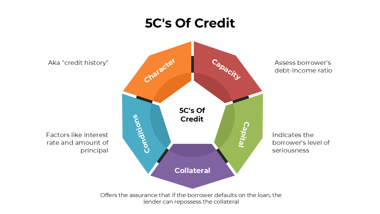 5Cs of Credit diagram featuring colorful segments explaining Character, Capacity, Capital, Collateral, and Conditions.