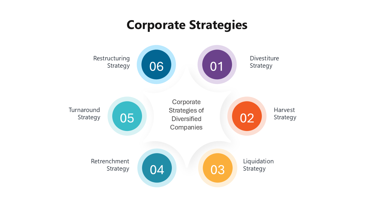 Corporate Strategies diagram showcasing diverse approaches like restructuring, divestiture, and SWOT analysis for growth.