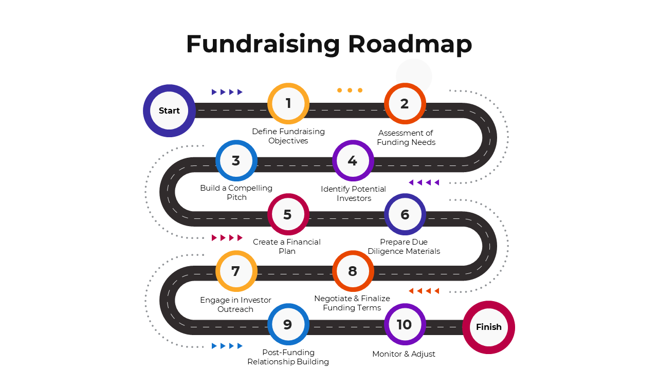 Presentation slides outlining the fundraising roadmap with key steps from defining objectives to post-funding relationship bu