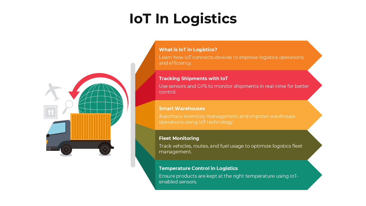 Infographic illustrating IoT applications in logistics, including shipment tracking, fleet monitoring, and smart warehouses.