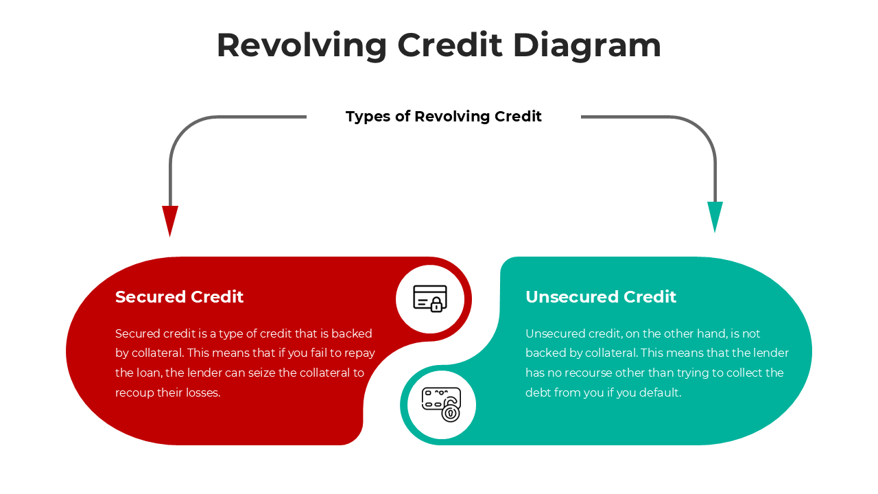 Diagram explaining secured and unsecured revolving credit with visual breakdowns and examples for clarity.