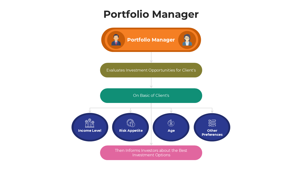 Flowchart showing a portfolio manager evaluating client investment options based on income, risk, age, and preferences.