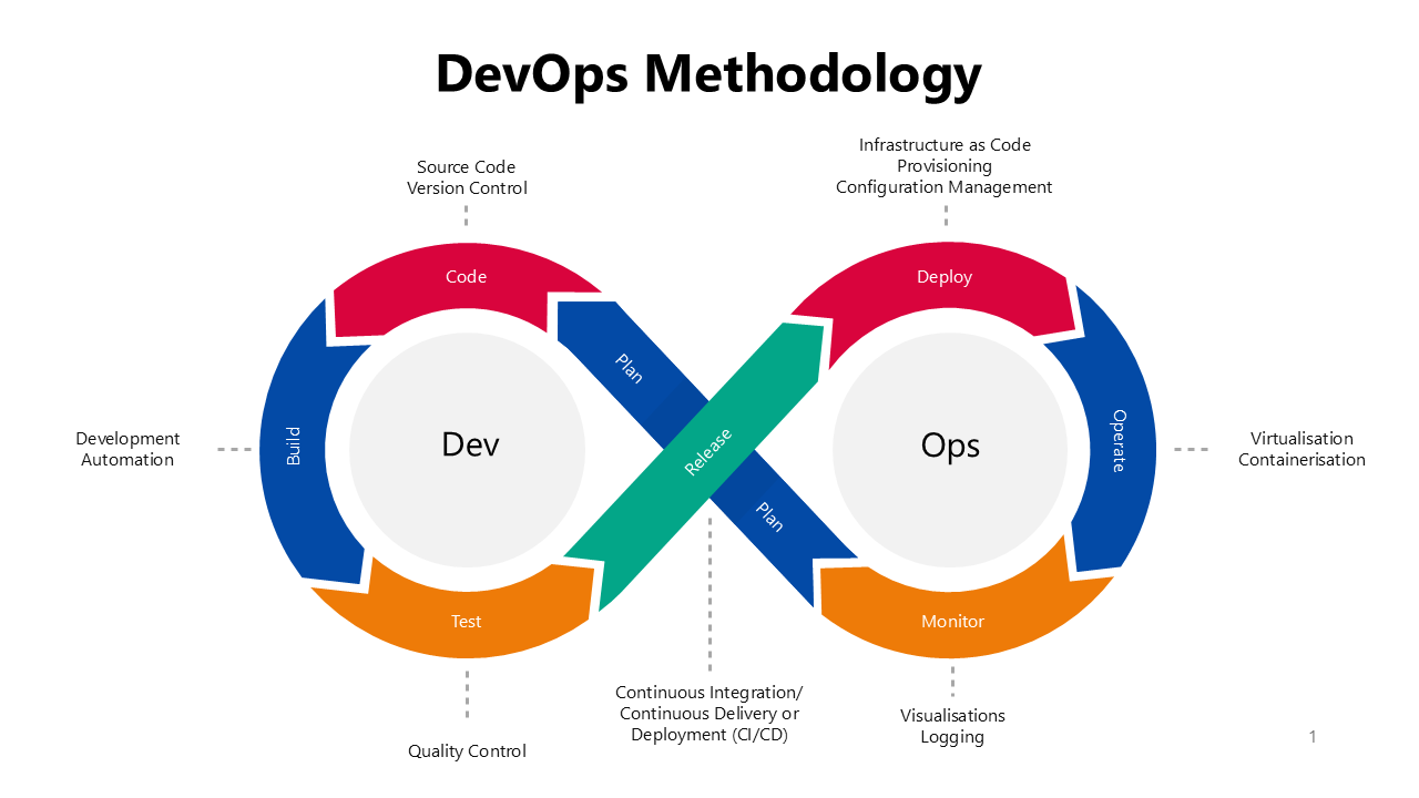 DevOps Methodology PPT And Google Slides Template